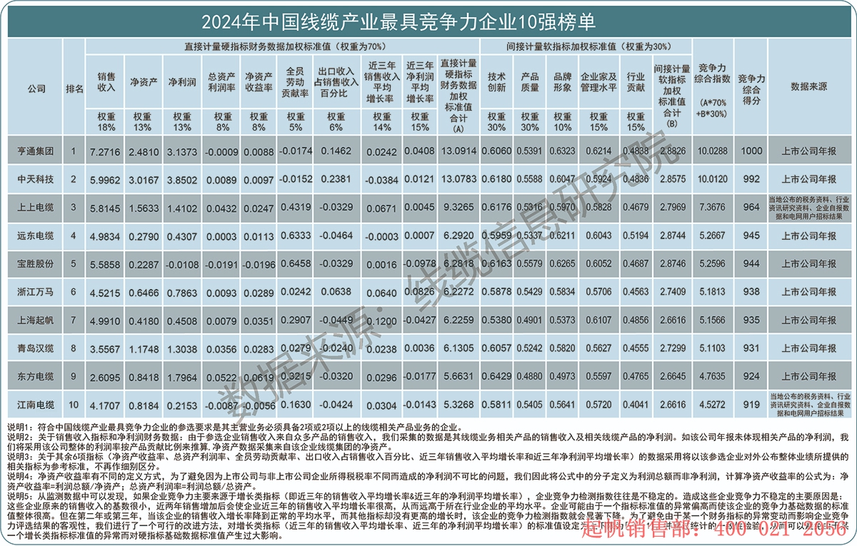 2024年度線纜產(chǎn)業(yè)最具競(jìng)爭(zhēng)力企業(yè)10強(qiáng)榜單，起帆電纜位列第七名